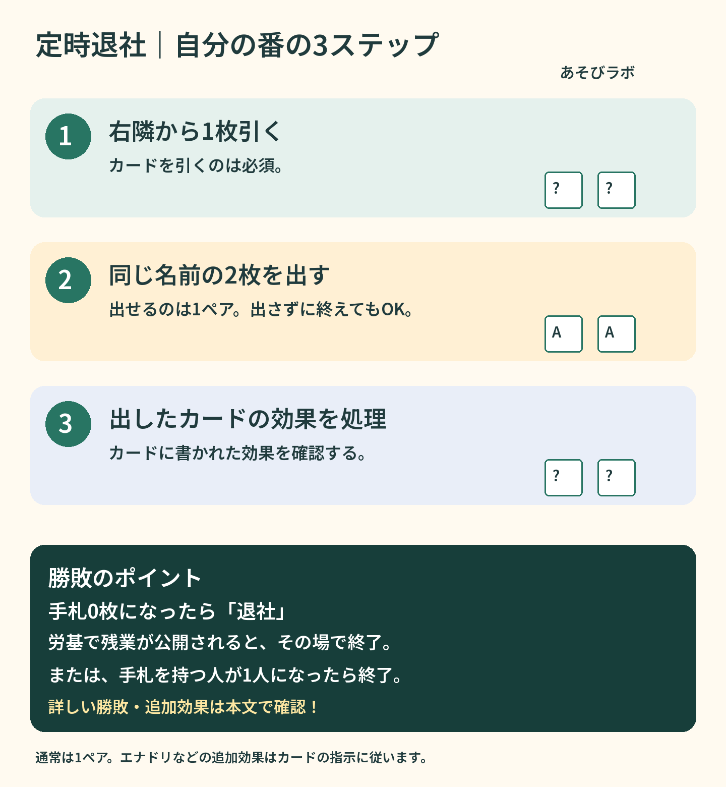 定時退社の基本手順：右隣から1枚引く、同名2枚を1ペア出すか選ぶ、カード効果を処理する
