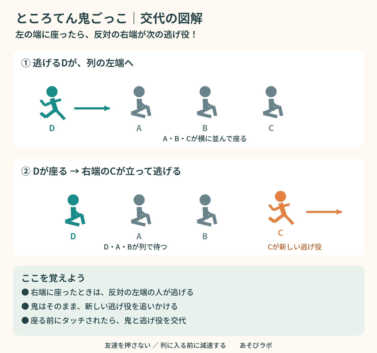 ところてん鬼ごっこの交代図解。A・B・Cの列の左にDが座ると、右端のCが新しい逃げ役になり、D・A・Bが列に残る。