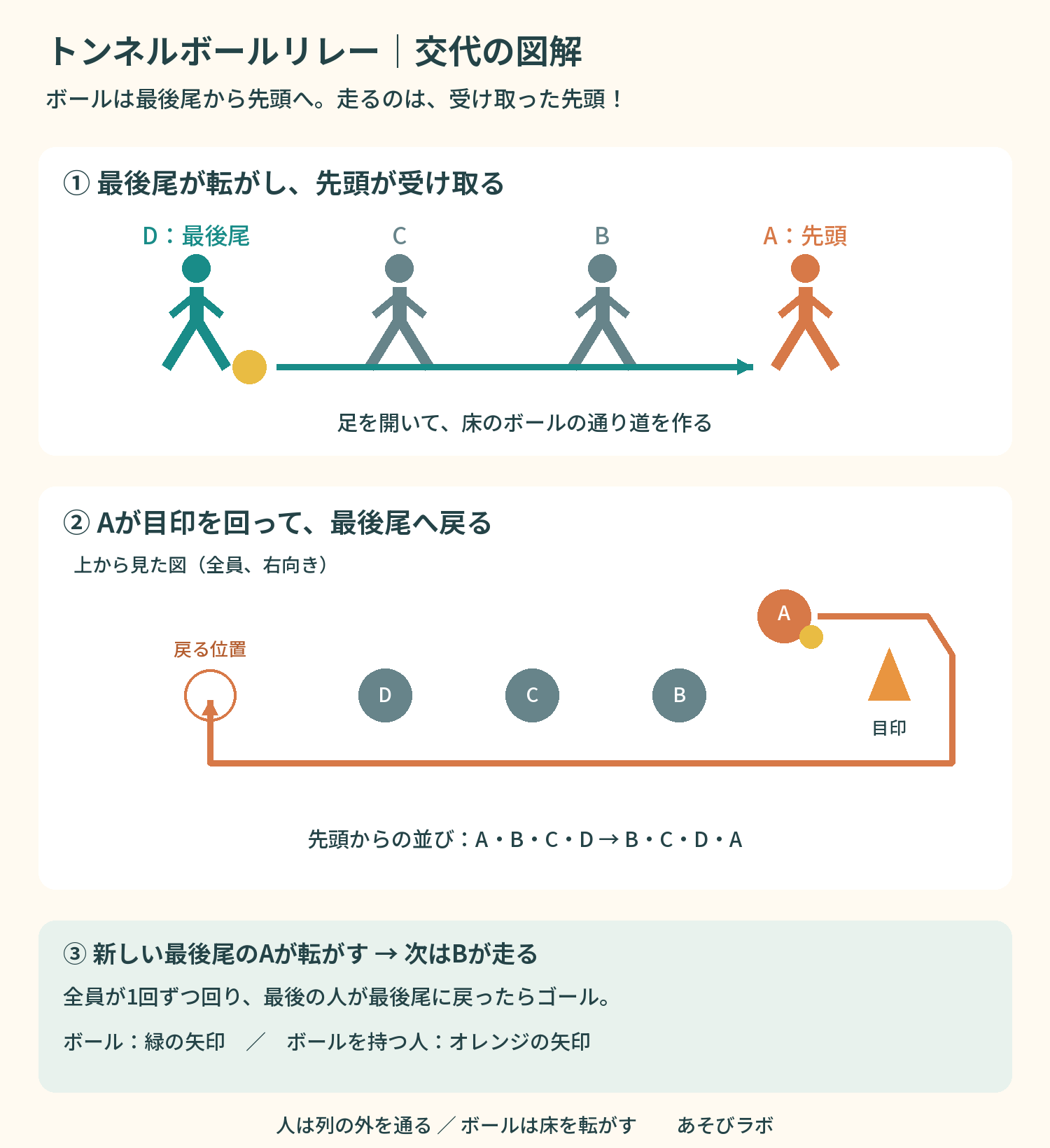 トンネルボールリレー|交代の図解 トンネルボールリレーの図解。最後尾のDが先頭のAへボールを転がし、Aが受け取って目印を回り最後尾へ戻る。次はBが先頭になり、Aが転がす。